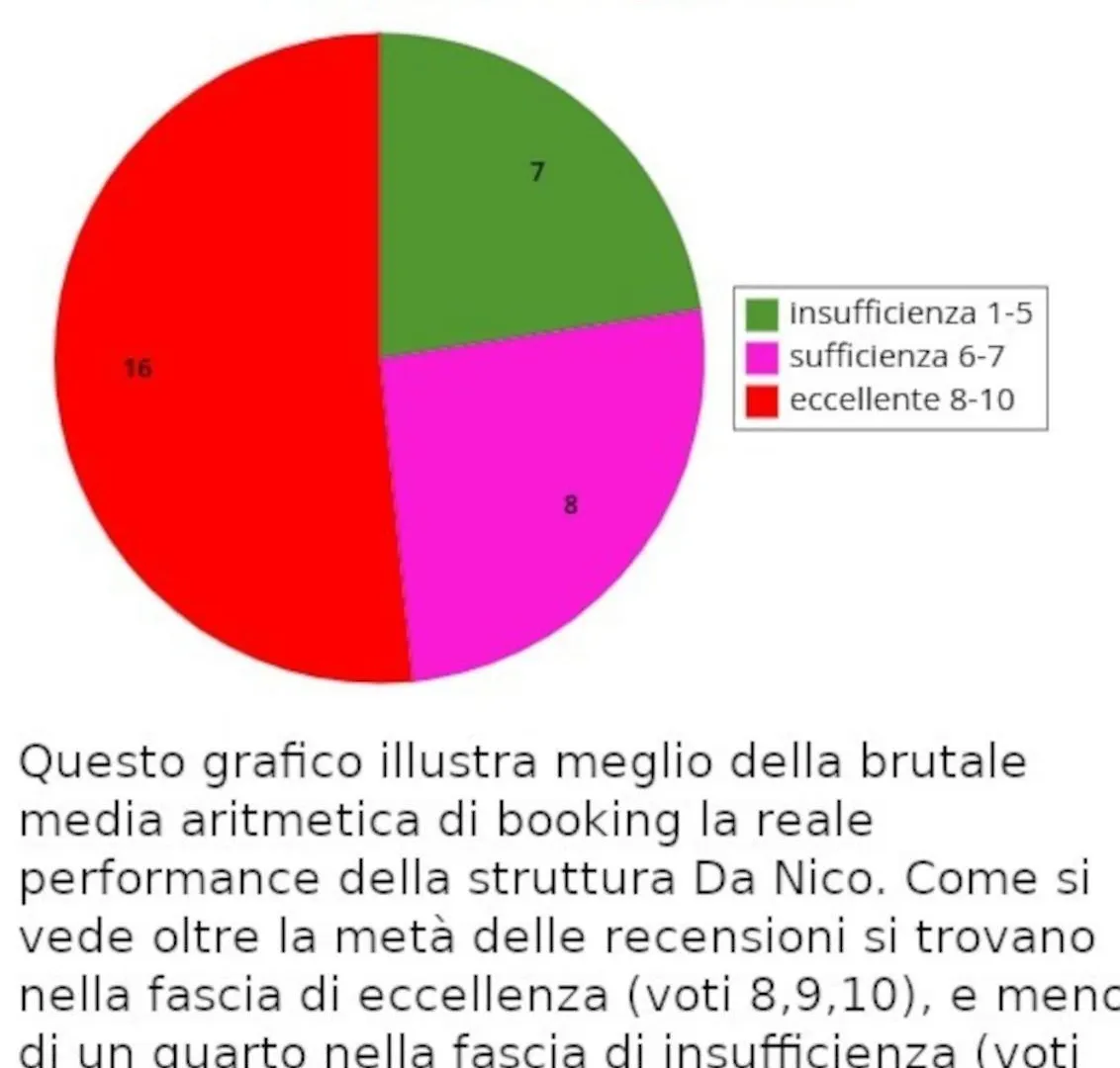Guest house Da Nico Hotel Orbetello